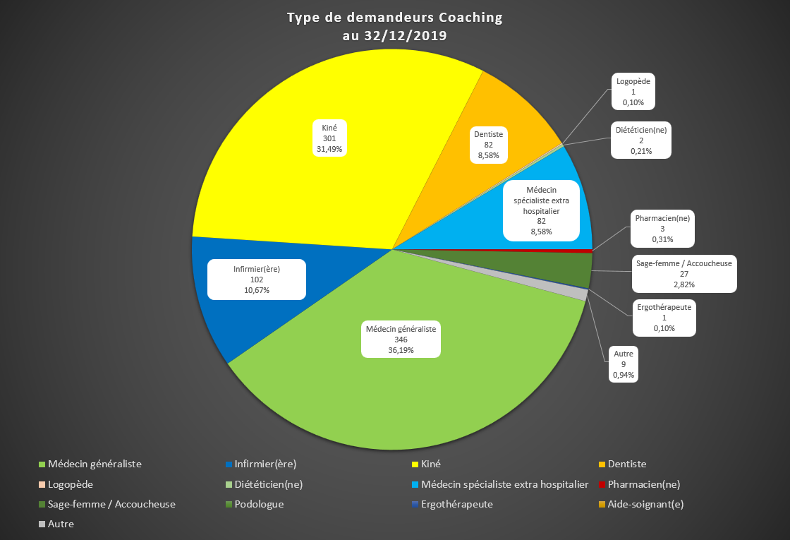 Pourcentage Coaching par type de demandeur au 31/12/2019